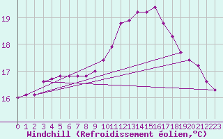 Courbe du refroidissement olien pour Le Touquet (62)