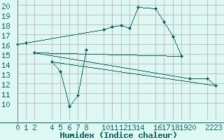 Courbe de l'humidex pour Roquetas de Mar