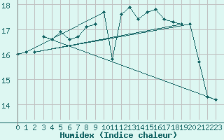 Courbe de l'humidex pour Ouessant (29)