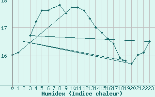 Courbe de l'humidex pour Finner