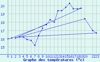 Courbe de tempratures pour Berson (33)