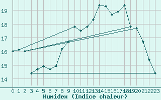 Courbe de l'humidex pour Lorient (56)