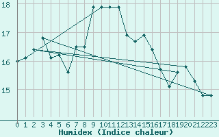 Courbe de l'humidex pour Manston (UK)