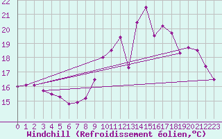 Courbe du refroidissement olien pour Ploumanac