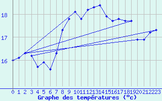 Courbe de tempratures pour Cabo Vilan
