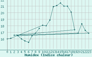 Courbe de l'humidex pour Bonn-Roleber