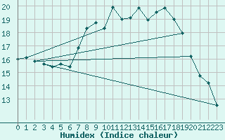 Courbe de l'humidex pour Edinburgh (UK)