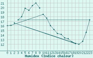 Courbe de l'humidex pour Tadotsu