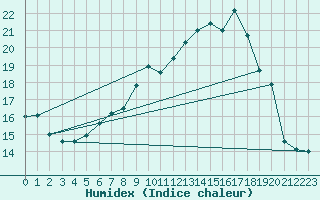 Courbe de l'humidex pour Wolfach