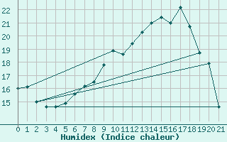 Courbe de l'humidex pour Wolfach