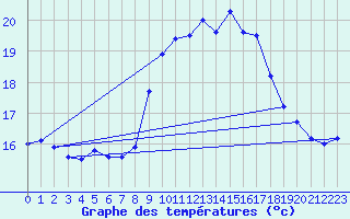 Courbe de tempratures pour Ste (34)