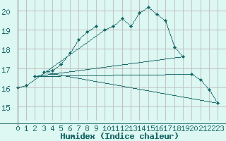 Courbe de l'humidex pour Kleine-Brogel (Be)