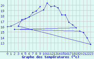 Courbe de tempratures pour Gustavsfors