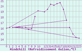 Courbe du refroidissement olien pour Saint-Philbert-sur-Risle (27)
