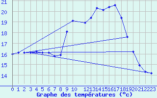 Courbe de tempratures pour Saint-Philbert-sur-Risle (27)