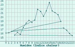 Courbe de l'humidex pour Weinbiet