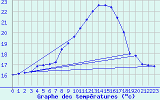 Courbe de tempratures pour Brescia / Ghedi