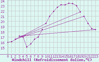 Courbe du refroidissement olien pour Toulon (83)