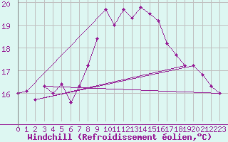 Courbe du refroidissement olien pour Cabo Peas