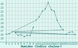 Courbe de l'humidex pour Alicante