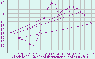 Courbe du refroidissement olien pour Bagnres-de-Luchon (31)