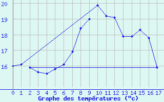 Courbe de tempratures pour Vinga