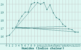 Courbe de l'humidex pour Vilsandi