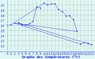 Courbe de tempratures pour Huercal Overa