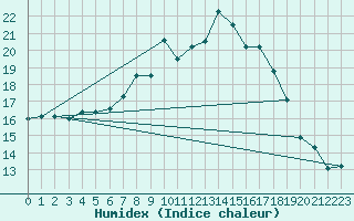 Courbe de l'humidex pour Marknesse Aws