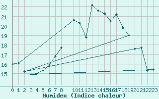 Courbe de l'humidex pour Glasgow (UK)