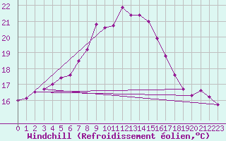 Courbe du refroidissement olien pour Abed