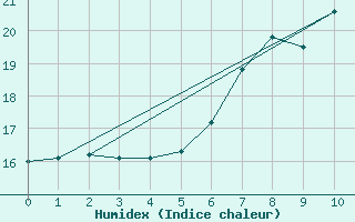 Courbe de l'humidex pour Wahlsburg-Lippoldsbe