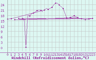 Courbe du refroidissement olien pour Diepholz