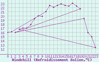 Courbe du refroidissement olien pour Wittering