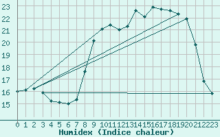 Courbe de l'humidex pour Calais / Marck (62)