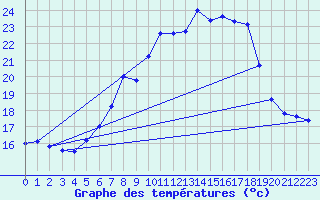 Courbe de tempratures pour Werl