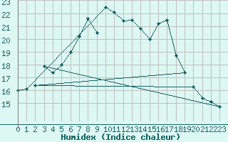 Courbe de l'humidex pour Kirkkonummi Makiluoto