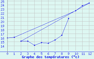 Courbe de tempratures pour Nord-Solvaer