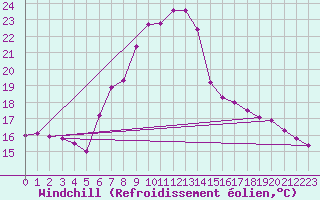 Courbe du refroidissement olien pour Les Marecottes