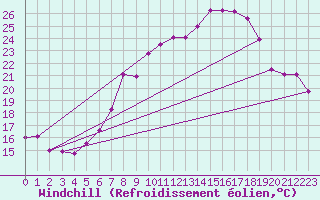 Courbe du refroidissement olien pour Giessen