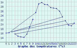 Courbe de tempratures pour Daroca