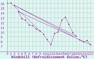 Courbe du refroidissement olien pour Oehringen