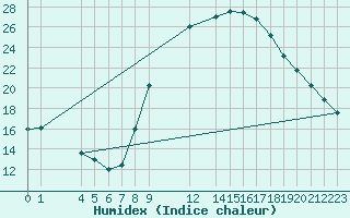 Courbe de l'humidex pour Timimoun