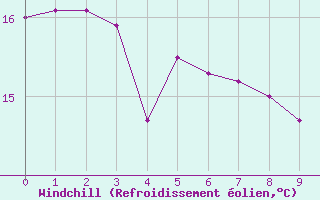 Courbe du refroidissement olien pour La Coruna