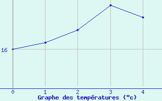 Courbe de tempratures pour Oulu Vihreasaari