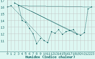 Courbe de l'humidex pour Guidel (56)