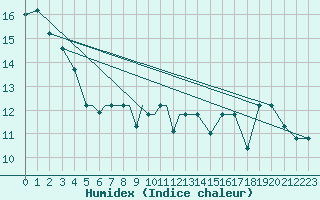 Courbe de l'humidex pour Petrozavodsk