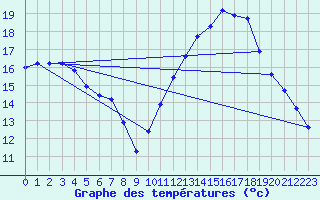 Courbe de tempratures pour Haegen (67)