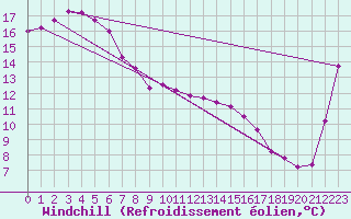 Courbe du refroidissement olien pour Moruya