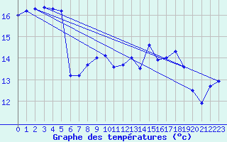 Courbe de tempratures pour Viana Do Castelo-Chafe